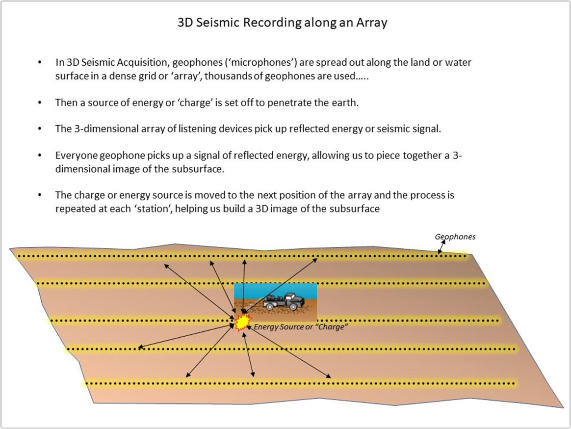 What Is The Difference Between 2d And 3d Seismic The - 